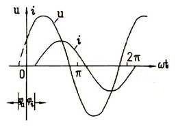 正弦交流電同頻率電壓電流波形圖
