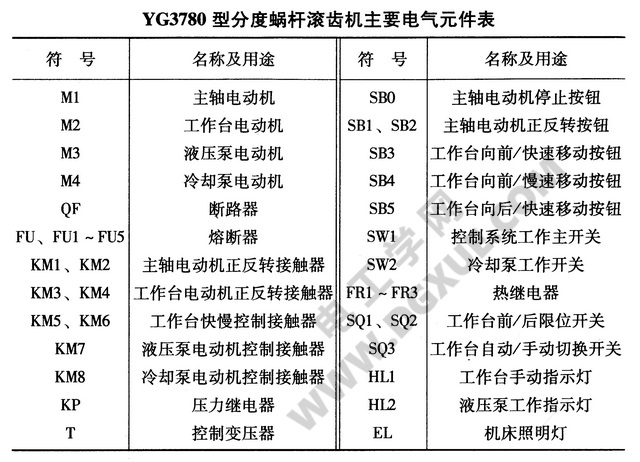YG3780型分度蜗杆滚齿机主要电器元件表