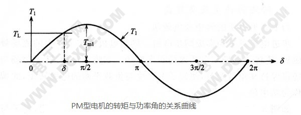 PM型永磁步进电机的转矩与功率角的关系曲线