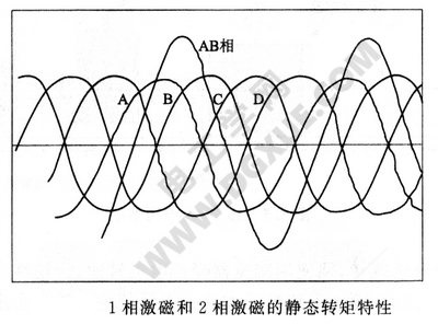 1相激磁与2相激磁的静态转矩特性曲线图