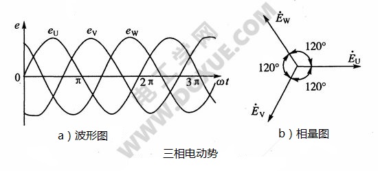 三相电动势波形图、相量图