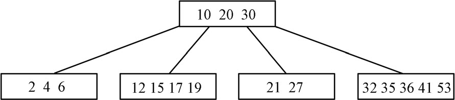 图1-18　一个6阶B−树结构