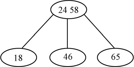 一个3阶B−树结构