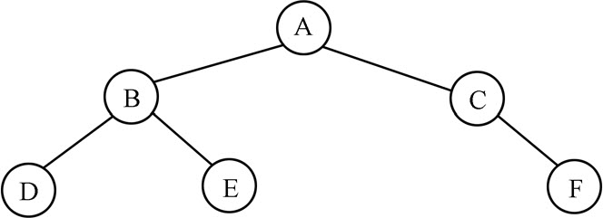 图1-24　二叉树示例2