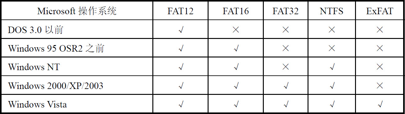 FAT16文件系统详解