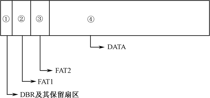 FAT32文件系统结构总览