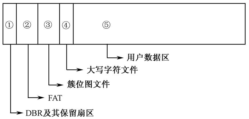 ExFAT文件系统结构图