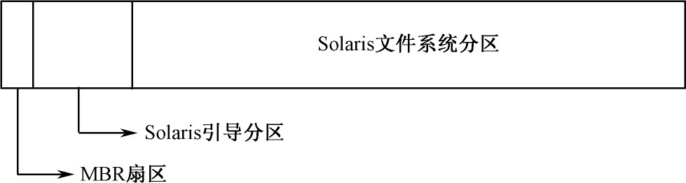 x86架构的Solaris磁盘布局