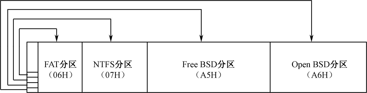Open BSD分区结构分析