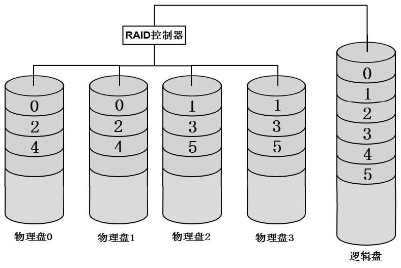 RAID-10数据分布图