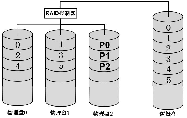 RAID-3数据分布图