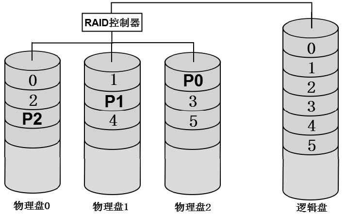 RAID-5数据分布图