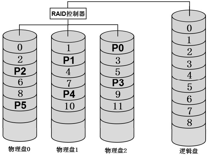 RAID-5的常规左异步结构