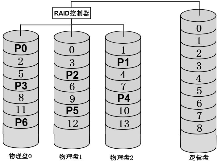RAID-5的非常规左同步结构