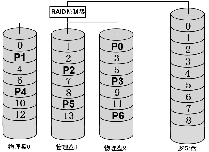 RAID-5的非常规右异步结构图