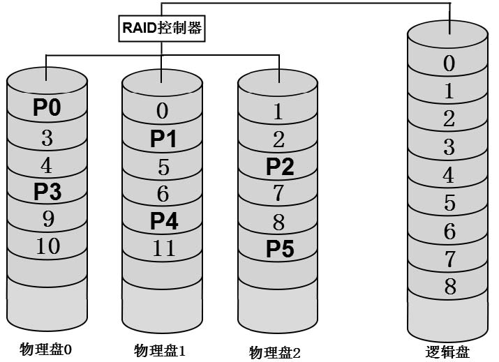 RAID-5的常规右同步结构