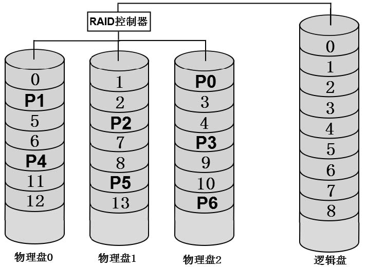 RAID-5的非常规右同步结构图
