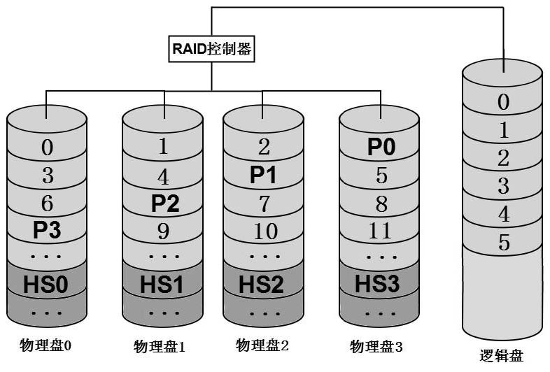 RAID-5E数据组织原理