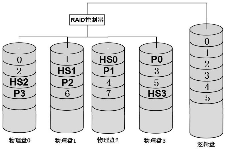 RAID-5EE数据组织原理