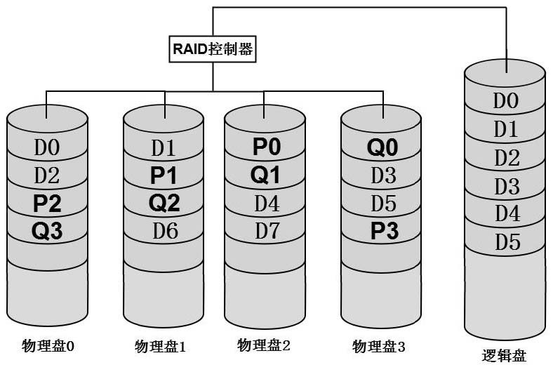 P＋Q双校验RAID-6数据分布图