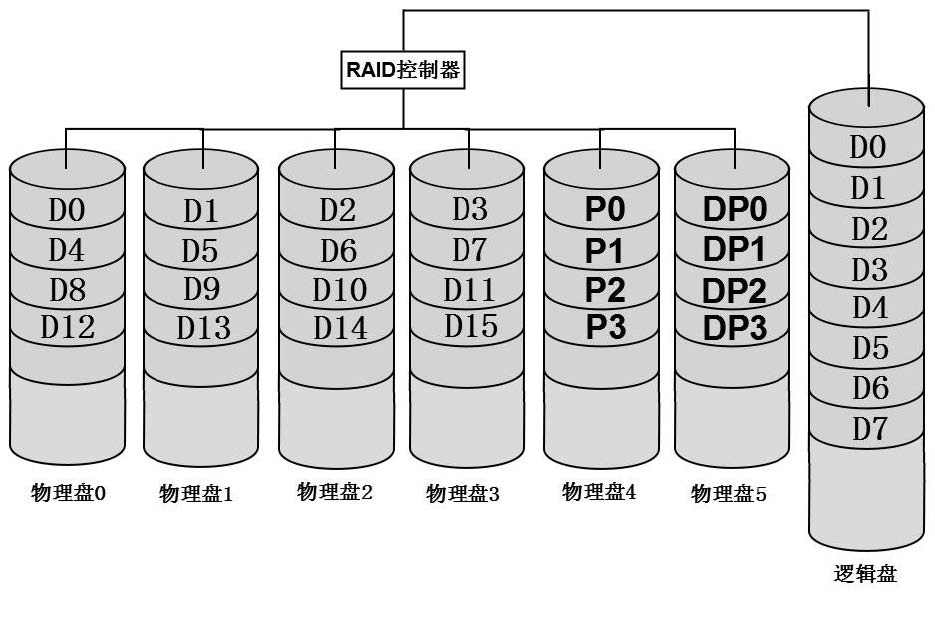 NetApp双异或RAID-6（RAID-DP）数据组织原理