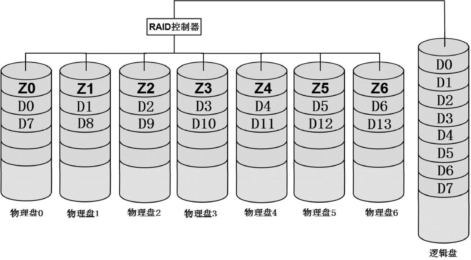 ZZS编码RAID-6数据组织原理