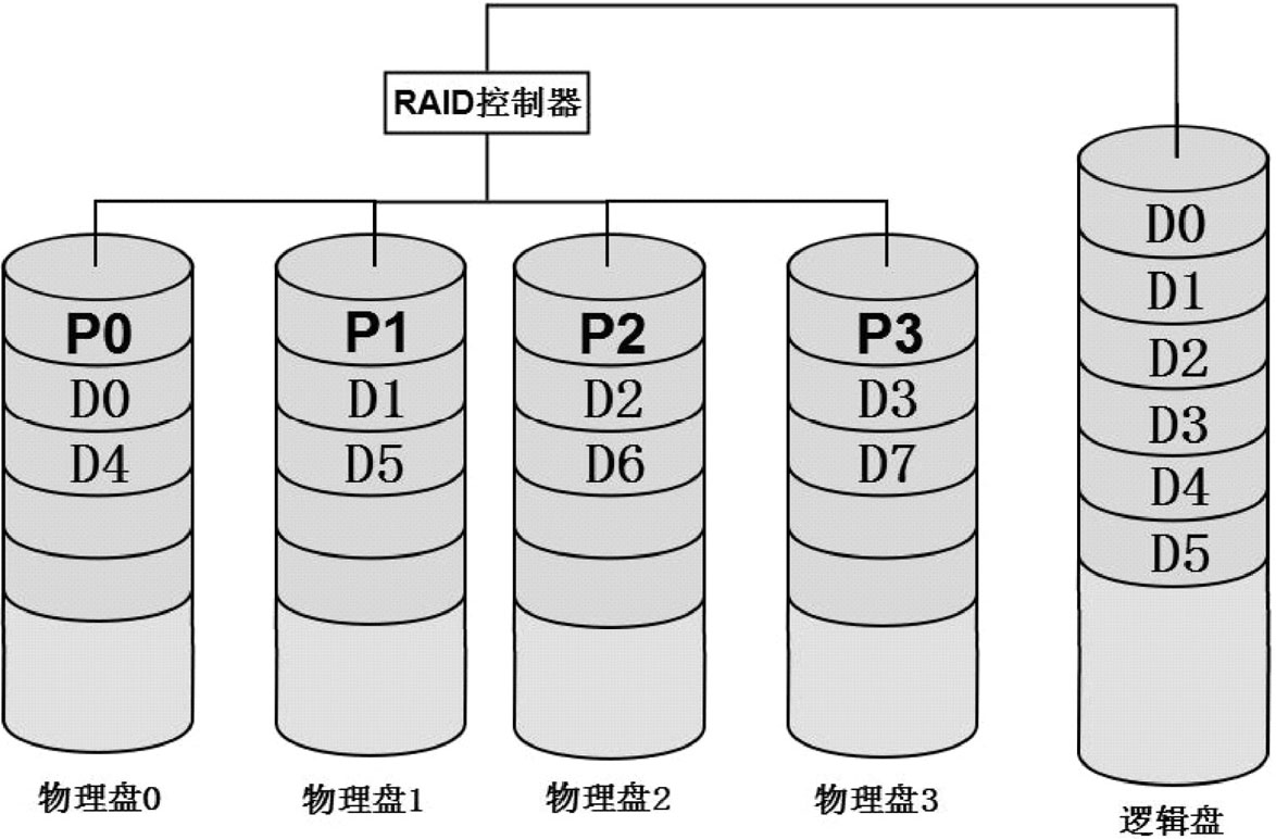 Park编码RAID-6数据分布图