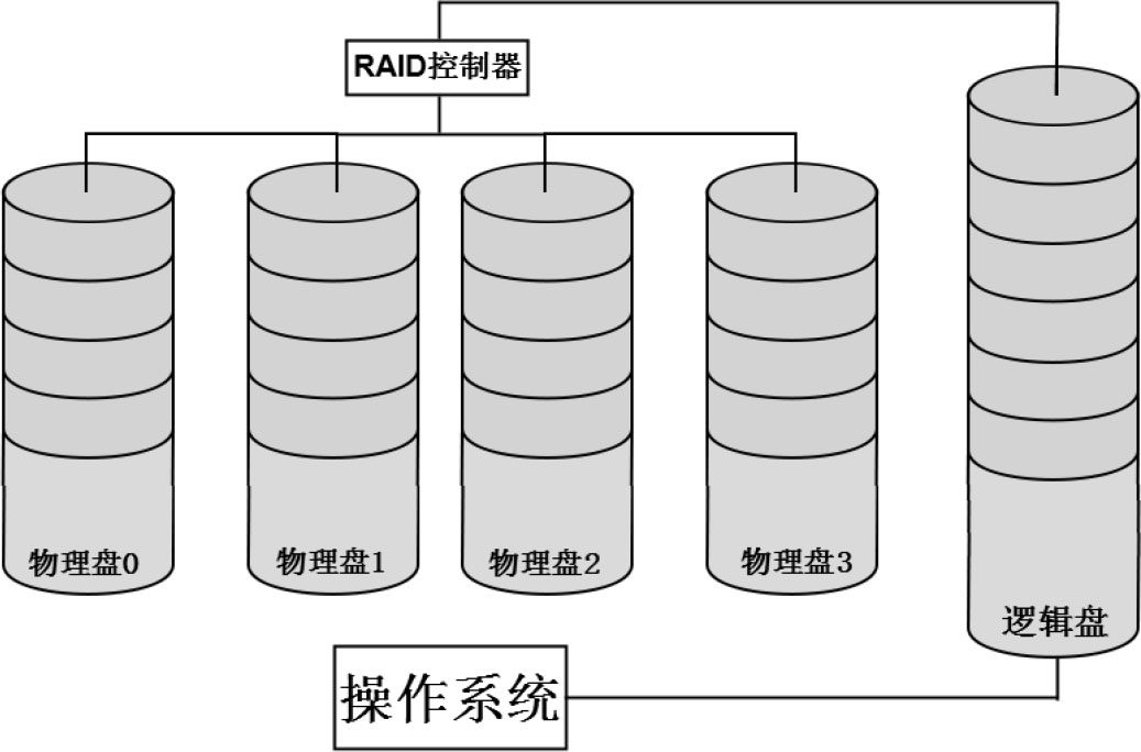 RAID构建结构图