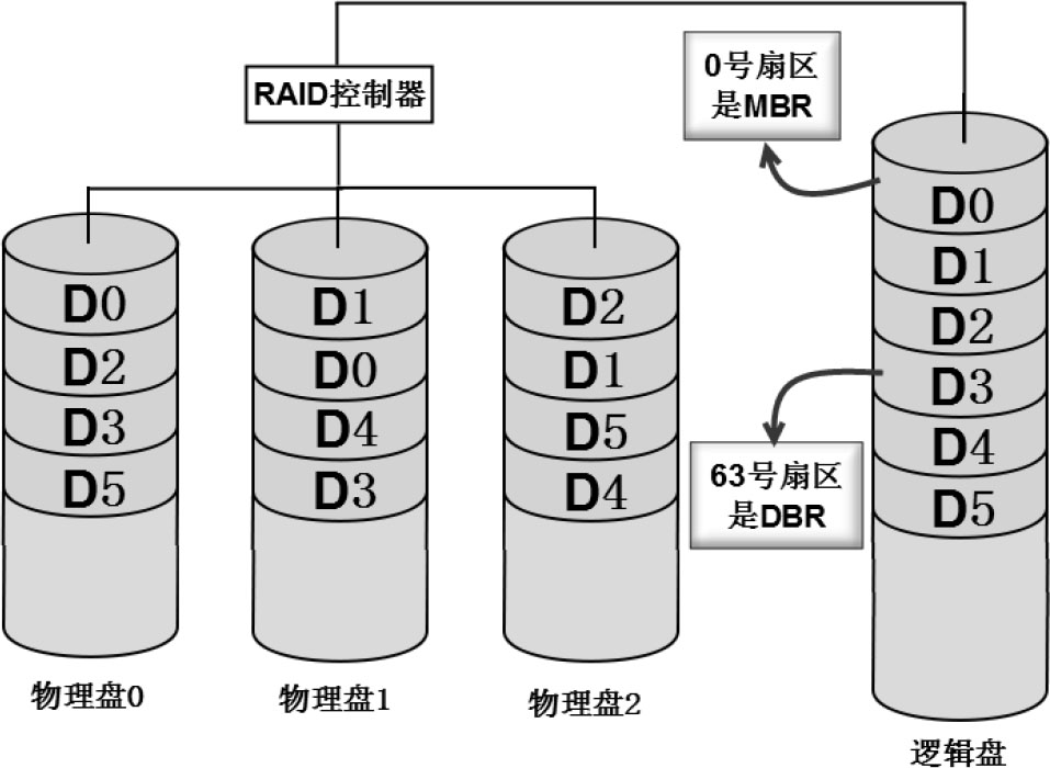 3块成员盘组成的RAID-1E数据分布图