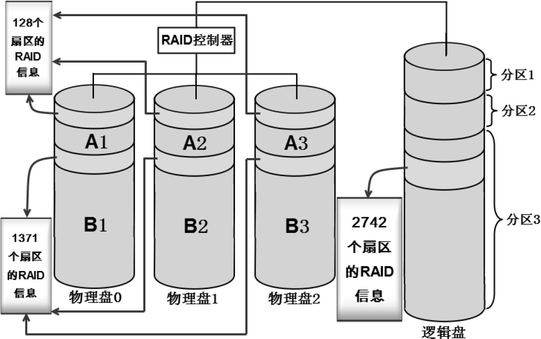 RAID-5物理盘及逻辑盘的结构图