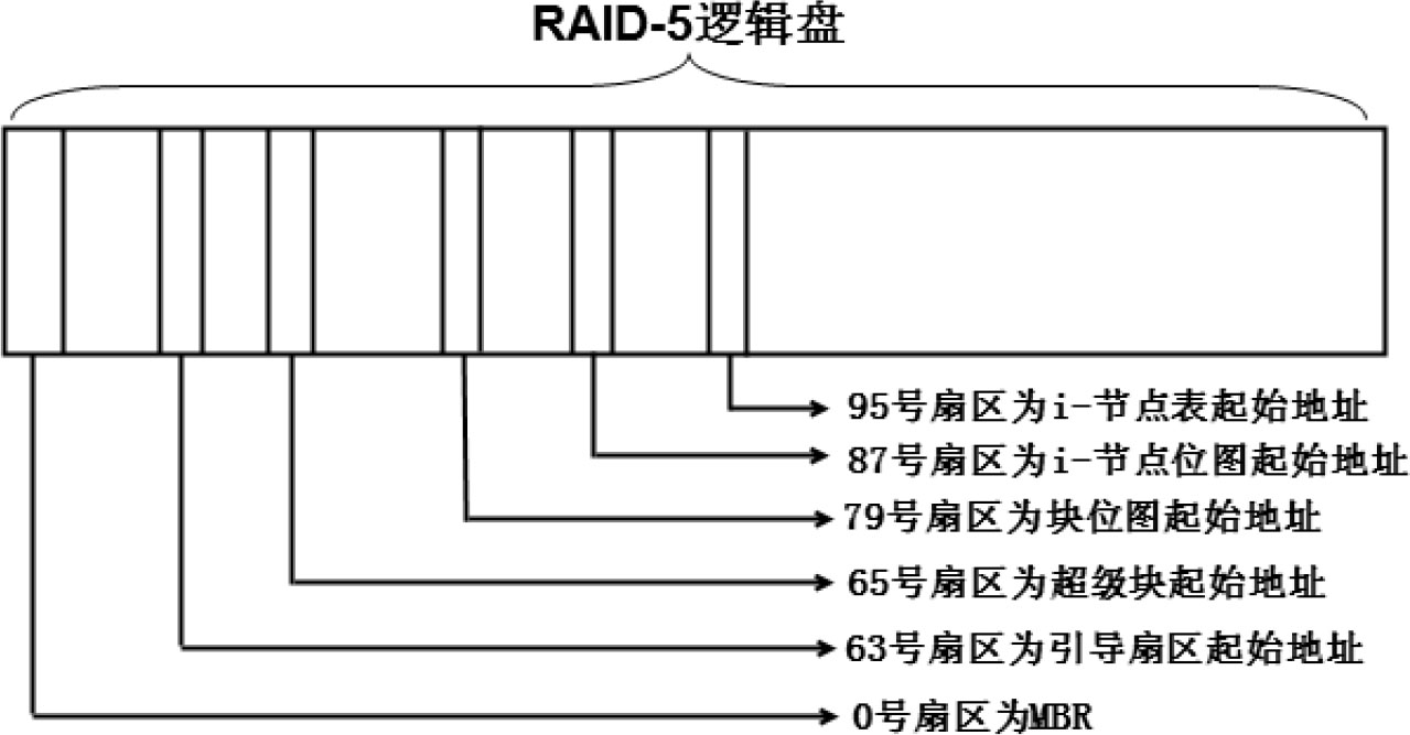 RAID-5逻辑盘的结构图