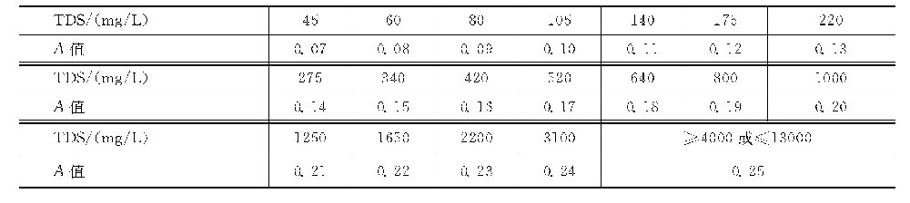 如何用查表法计算碳酸钙饱和pH值（pHS）？