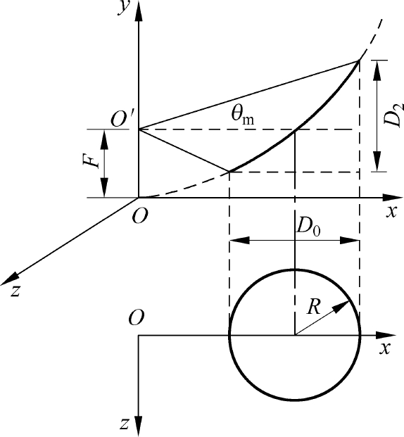 抛物面反射镜M2和M3的几何关系图