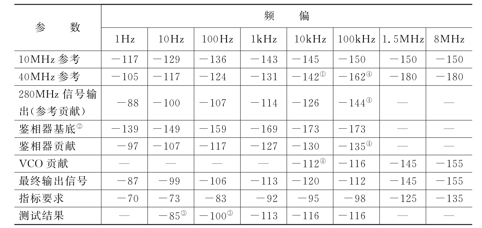 本振相噪指标分析表　　单位：dBc/Hz