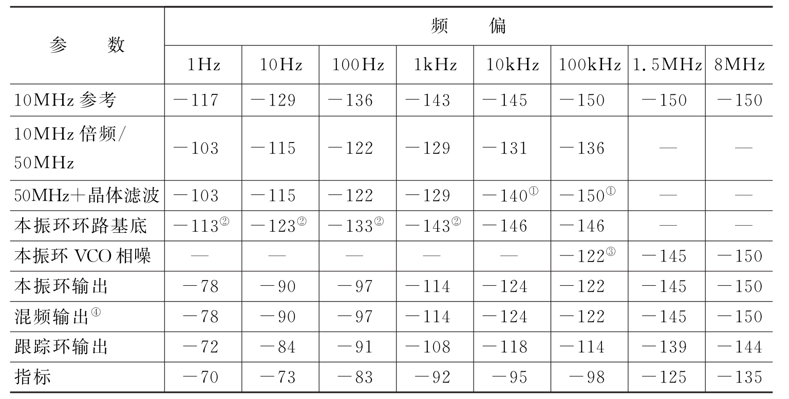 频综相噪指标分析表　　单位：dBc/Hz