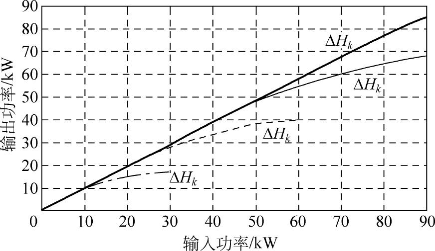 不同ΔHk下环行器输入功率和输出功率之间的变化关系曲线