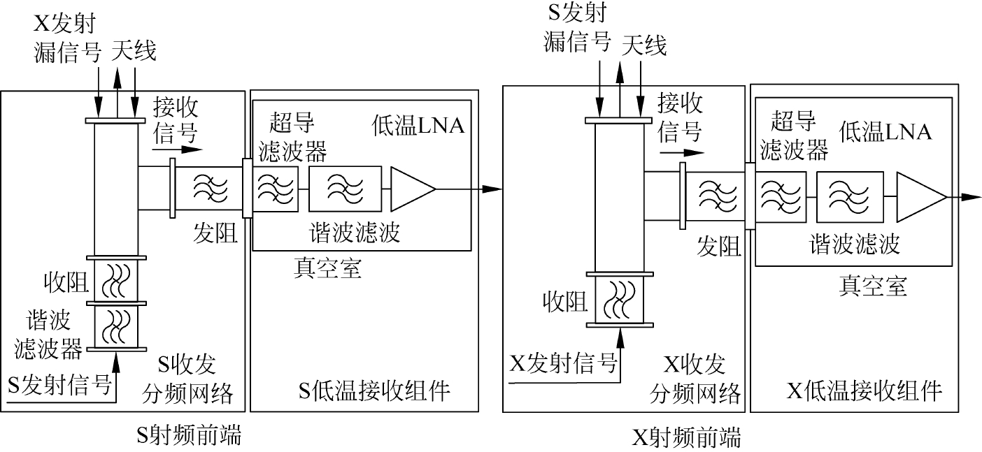 S/X频段馈源与低温接收组件连接关系示意图