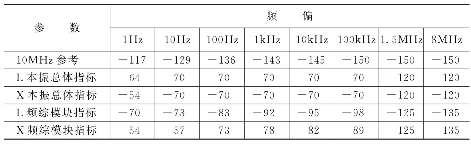 频综器相噪指标要求　　单位：dBc/Hz