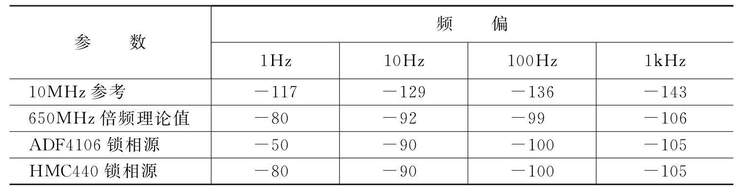 两种鉴相器实测相噪数据对比　　单位：dBc/Hz