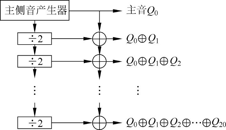 主侧音+序列码测距信号产生器原理框图