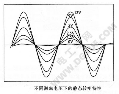 不同激磁电压下的静态转矩特性图